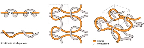Knitting/weaving on a surface