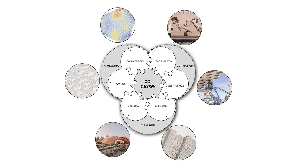 Co-design diagram by ICD/ITKE