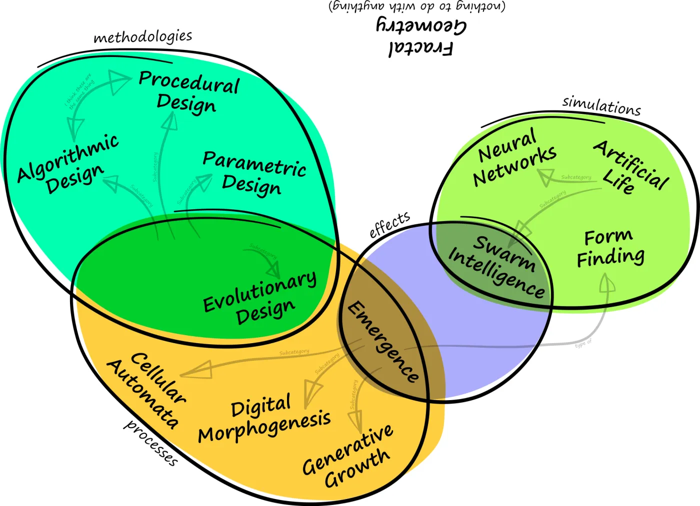 Mind map by David Rutten, creator of Grasshopper, in an attempt to identify and connect various terms.
